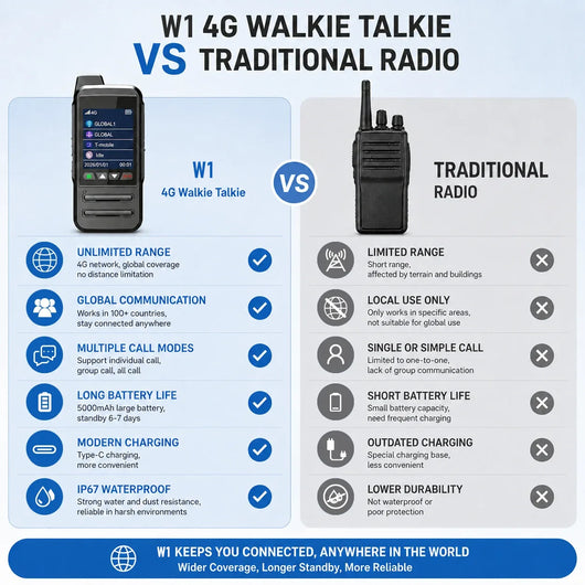 ALTISLINK W1 4G LTE Waterproof Unlimited Range PTT Walkie Talkie