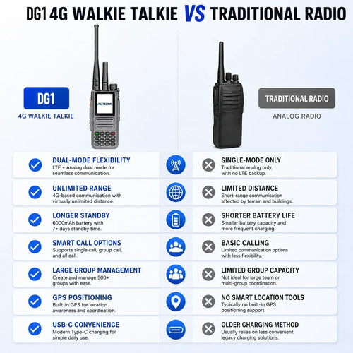 ALTISLINK DG1 4G LTE + Analog Unlimited Range PTT Walkie Talkie with GPS